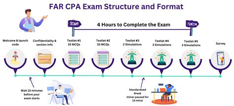 cpa far is it good if test 5 is hard|example of far cpa exam.